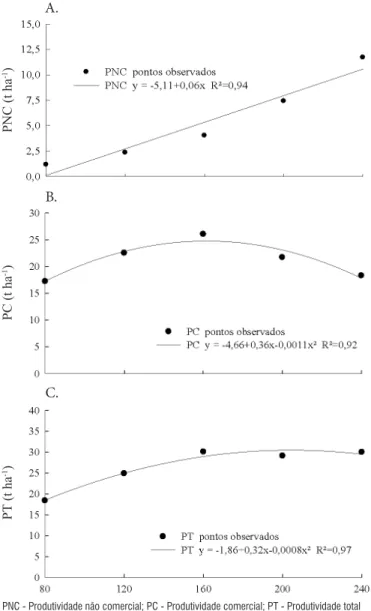 Figura 1. Produtividade não comercial - PNC (A),  produtividade comercial - PC (B) e produtividade total  - PT (C) de cebola em função das densidades de plantio