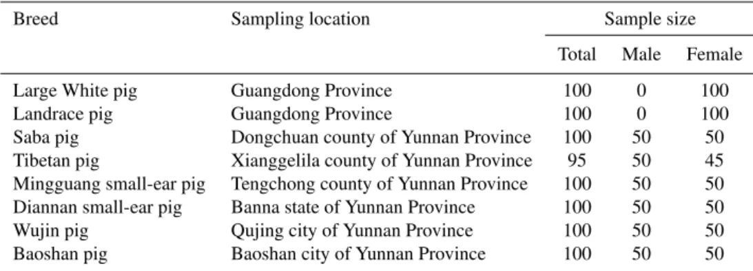 Table 1. Information of 795 unrelated pigs from eight populations.