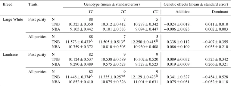 Table 3. Association analyses between PCR-Pst I-RFLP genotypes and litter size of the porcine SPATS2L gene.