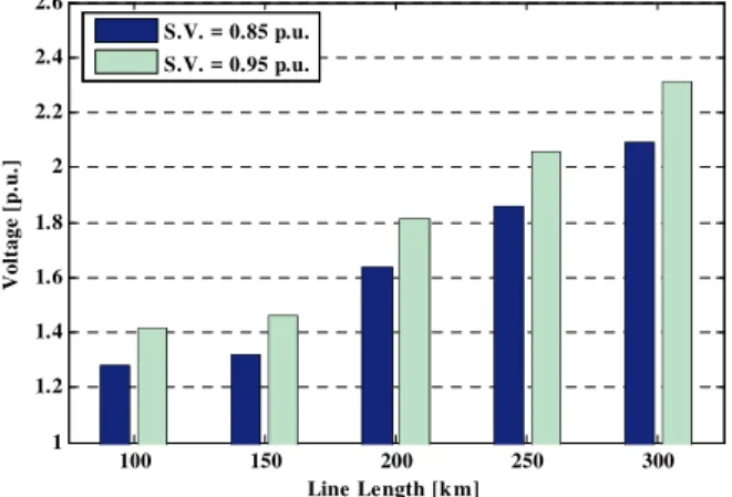 Fig. 4 – Overvoltage peak at bus 2 as line length while equivalent resistance 0.004 p.u.,  equivalent inductance 0.025 p.u., equivalent capacitance 1.2825 p.u., 