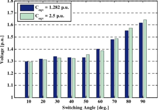 Fig. 6 shows the effect of shunt capacitor capacity on overvoltages at different  equivalent inductance