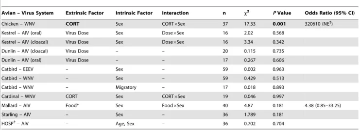 Figure 2. Factors (corticosterone and food availability) extrinsic to the host were associated with the position of a bird in the viral count distribution curves (i.e., Lorenz curve)