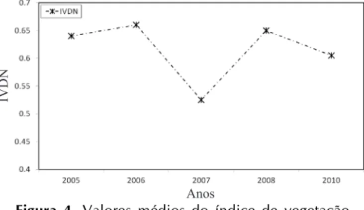 Figura 4.  Valores  médios  do  índice  de  vegetação  da  diferença  normalizada  (IVDN),  para  Bacia  Hidrográica  do  Igarapé  Preto  (BHIP)  e  do  Igarapé  Canela Fina (BHICF) 