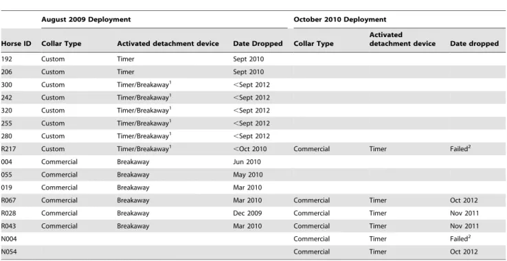 Table 2). The remaining two remote timed-release devices failed to activate altogether.