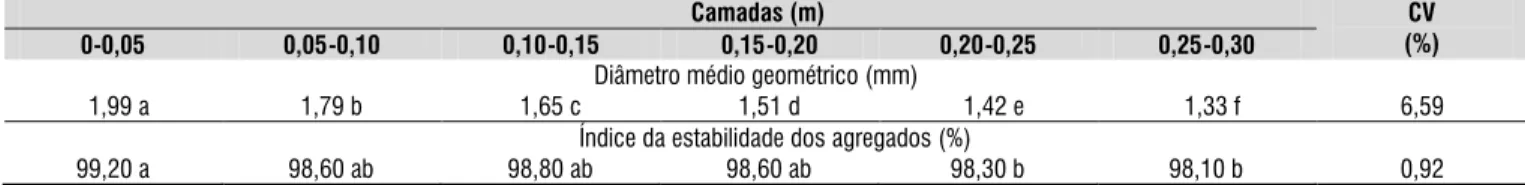Tabela 8. Diâmetro médio geométrico, índice de estabilidade de agregados estáveis em água de camadas de um  Latossolo Vermelho, após quatro anos de aplicação de doses de dejeto líquido de suínos 