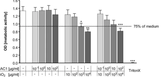 Figure 1. Effects of the recombinant hemagglutinin protein HAC1 and SiO 2 on metabolic activity of human PCLS