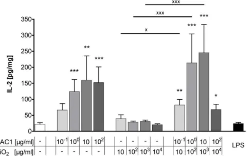 Figure 6. Release of extracellular Interferon-gamma in human PCLS after 24 h treatment with the test substances