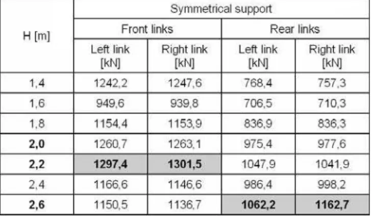 Table III. Forces in links versus the height of powered-roof support. 