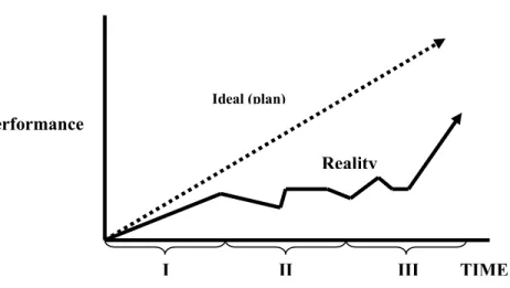 Figure 5 Implementation progress   Performance 