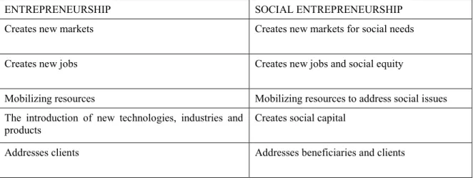 Table 2. Comparison between entrepreneurship and social entrepreneurship 