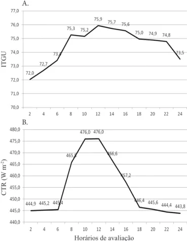 Figura 2. Médias do índice de temperatura de globo  negro e umidade - ITGU (A) e carga térmica radiante  - CTR (B) durante o período experimental