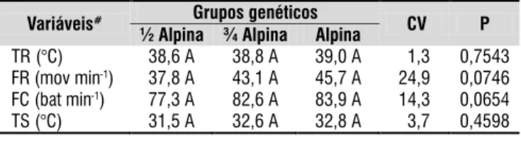 Tabela 2. Análise das variáveis isiológicas em função  dos grupos genéticos de cabras Parda Alpina estudados