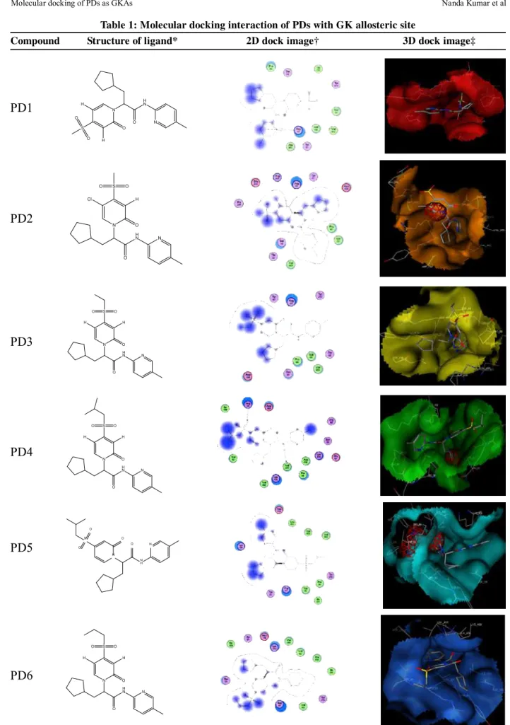 Table 1: Molecular docking interaction of PDs with GK allosteric site
