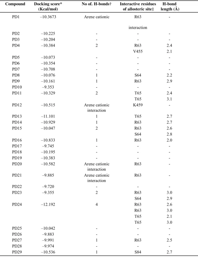 Table 2: Molecular docking information of PDs with GK allosteric site      Compound Docking score* No of