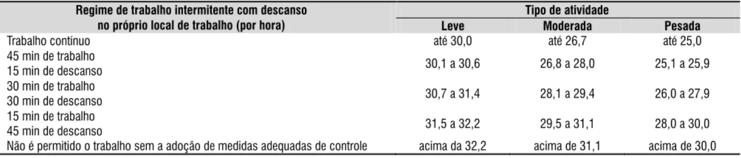 Figura 1. Valores médios (horários) de ITGU coletados  durante as três primeiras semanas de vida dos pintos de  corte no período de inverno, na região do semiárido  mineiro