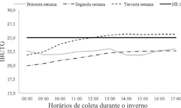 Figura 4. Valores de índice de bulbo úmido e termômetro  de globo negro (IBUTG) em função das semanas  estudadas e relação com a classiicação da atividade,  durante o período de verão no semiárido mineiro 