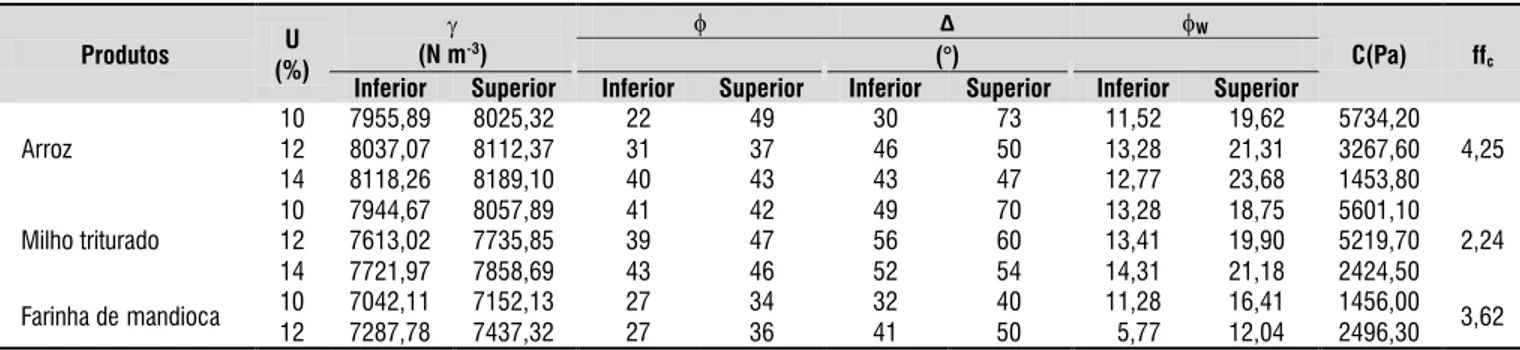 Tabela 1. Propriedades de luxo dos produtos granulares e pulverulentos testados para cada teor de umidadeEm cada barra foi posicionado um extensômetro para 