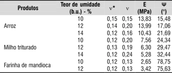 Tabela 2. Valores médios das propriedades mecâni- mecâni-cas dos produtos granulares e pulverulentos testados  para cada teor de umidade 9 cm