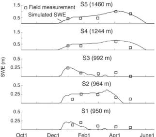Fig. 4. Model performance of SWE at field locations in WY 2009.