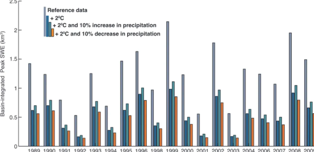 Fig. 7. Peak SWE integrated over the area of the MRB and its sensitivity to a 2 ◦ C increase in temperature.