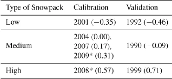Table 2. Water years used in the calibration and validation of the model. Selected Values in parentheses represent the deviation from the mean (in meters) of peak SWE measurements at Santiam  Junc-tion, Hogg Pass, Roaring River, and McKenzie