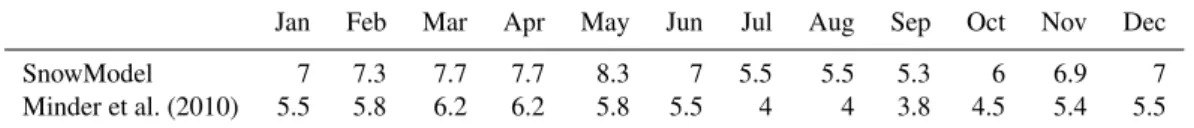 Table 3. Lapse rate values ( ◦ C km −1 ) used in SnowModel and those published by Minder et al