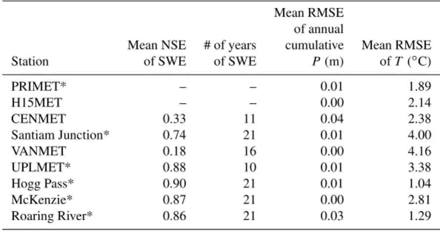Table 4. Mean Nash Sutcliffe Efficiency (NSE) Rating and Root Mean Squared Error for Daily SWE, and T and Annual P 
