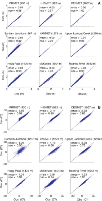 Fig. 2. Model performance for precipitation (top – (a)) and temper- temper-ature (bottom – (b)) in years not used in calibration and validation.