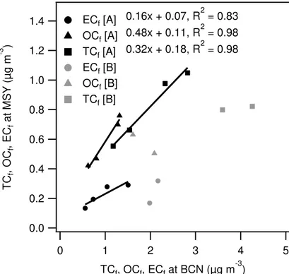 Fig. 5. TC f , EC f and OC f contributions at MSY vs. TC f , EC f and OC f contributions at BCN during scenario [A] and during scenario [B]