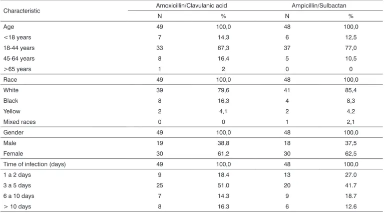 Table 1. Patient characteristics in the beginning of the study: age, gender and race.