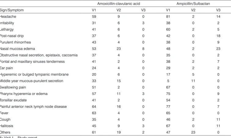 Table 3. Proportions (%) of patients who presented one of the following signs/symptoms along the study, according to treatment group