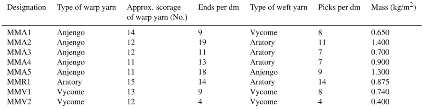 Table 1. Manufacturing details of different types of coir. Geotextiles (adapted from Ayyar et al., 2002)