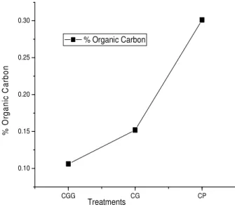 Fig. 14. Percentage loss in organic carbon in different treatments.