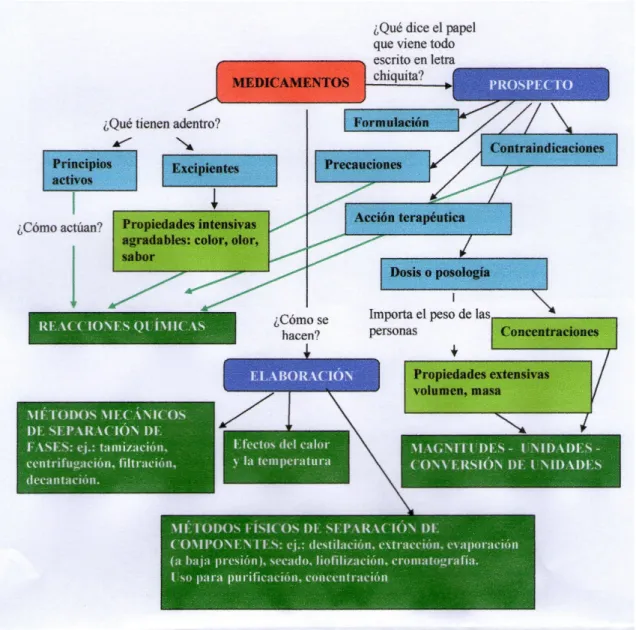 Figura 3. Mapa conceptual generado a partir de la discusión sobre las actividades realizadas con los alum- alum-nos.