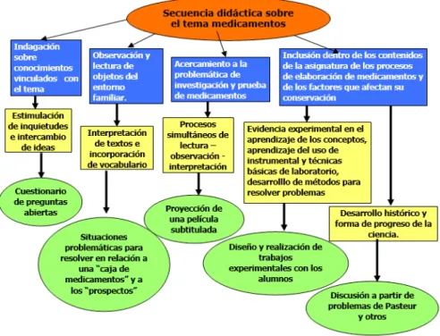 Figura 1. Actividades incluidas en la secuencia didáctica.