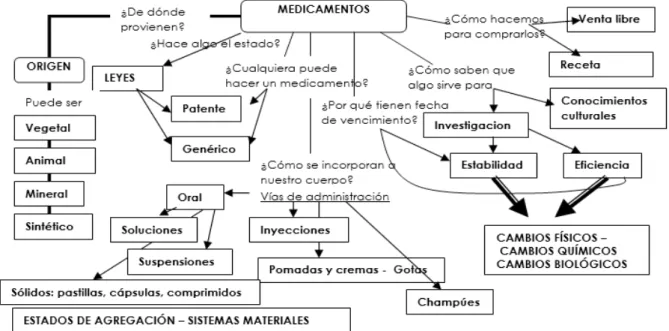 Figura 2. Mapa conceptual generado a partir de la discusión inicial con los alumnos.