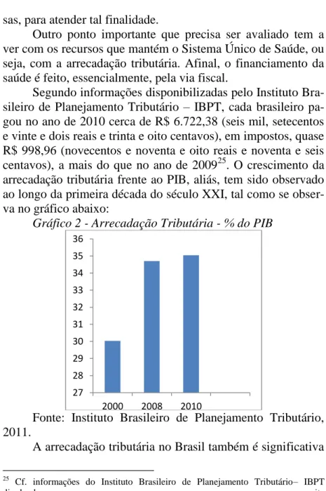 Gráfico 2 - Arrecadação Tributária - % do PIB 