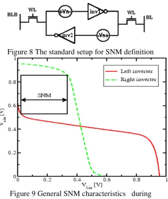 Figure 8 The standard setup for SNM definition 