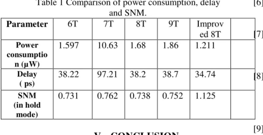 Table 1 Comparison of power consumption, delay  and SNM.  Parameter  6T  7T  8T  9T  Improv ed 8T  Power  consumptio n (µW)   1.597   10.63  1.68  1.86  1.211  Delay  ( ps)  38.22     97.21  38.2  38.7  34.74  SNM          (in hold  mode)  0.731  0.762  0.