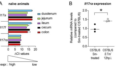 Figure 6. Il17ra expression in the gut of control and S .Tm * -infected C57BL/6 mice. (A) Il17a, Il17f and Il17ra expression in the intestinal tissues of naı¨ve mice (n = 3 per group)