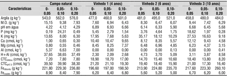 Tabela 1. Características químicas e físicas, dos solos de vinhedos e de campo natural nas camadas de 0-0,05; 0,05- 0,05-0,10 e 0,05-0,10-0,20 m