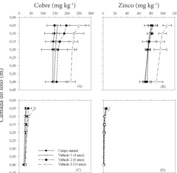 Figura 1. Teores de cobre e zinco total “Cu EPA ” (A), 