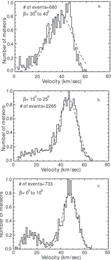 Fig. 1. Observed geocentric meteor velocity distributions on the local morning (04:00-06:00 hrs AST) of January 22, 2002