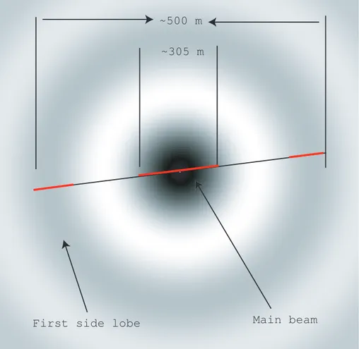 Fig. 4. A cartoon representing the radar beam seen from above and a meteor crossing the beam through the center