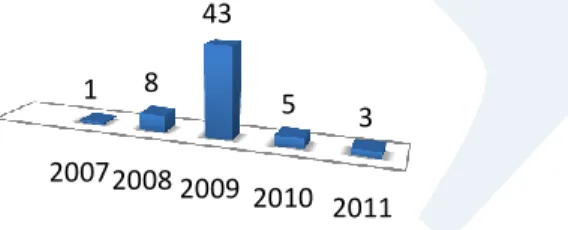 Gráfico 1 – Período de chegada do ME às escolas20072008 20092010 2011