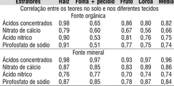 Tabela 5. Valores de correlação entre os teores de Ni  no solo obtidos por diferentes extratores e os teores e  acumulados deste nutriente na raiz, folha + pecíolo,  fruto e coroa