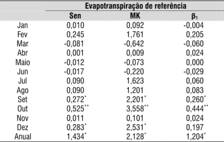 Tabela 3.  Testes estatísticos aplicados à evapotrans- evapotrans-piração de referência para o período de 1961-2011