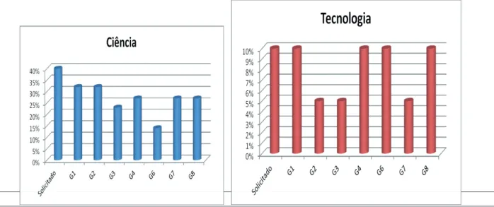Figura 2. Comparativo entre o conteúdo CTS solicitado e o abordado em cada seminário no âmbito da  Ciência e da Tecnologia.