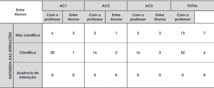 Tabela 5. Natureza das interações nas AC.