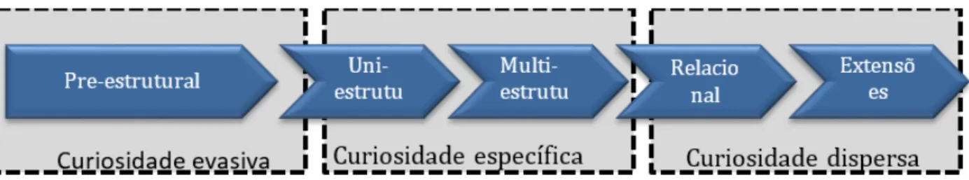 Figura 2. Interdependência entre curiosidade e questionamento.